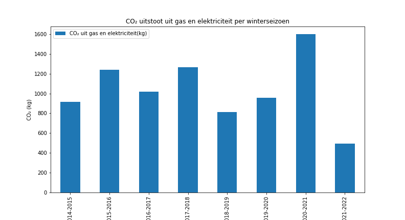 Fig 2: CO₂-uitstoot per winter