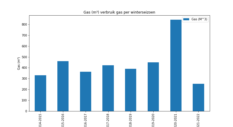 Fig 1: Gasverbruik per winter
